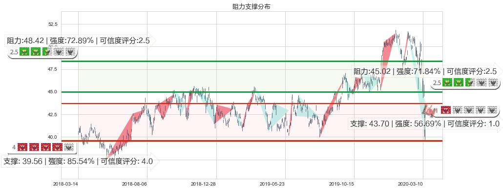 赛诺菲-安万特(usSNY)阻力支撑位图-阿布量化