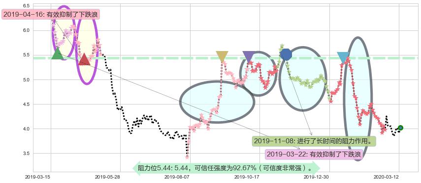 搜狗阻力支撑位图-阿布量化