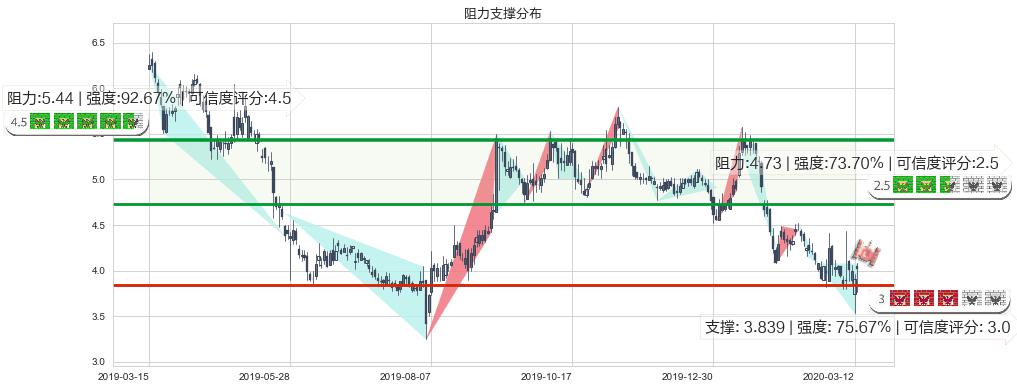 搜狗(usSOGO)阻力支撑位图-阿布量化