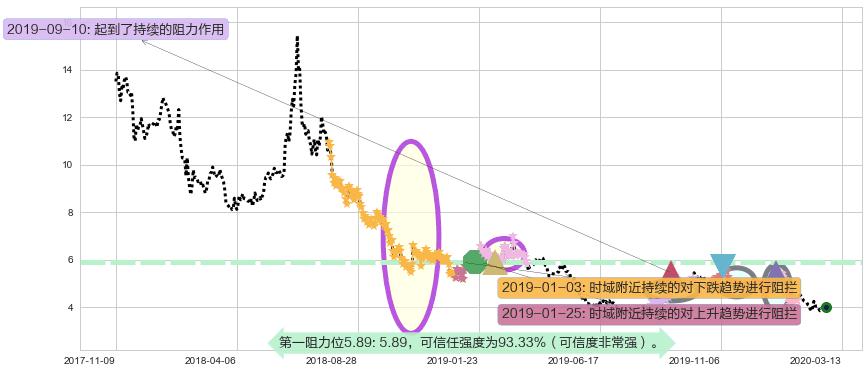 搜狗阻力支撑位图-阿布量化