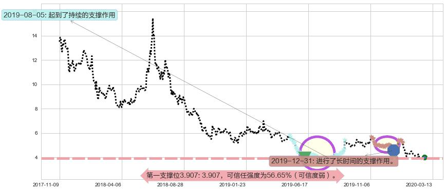 搜狗阻力支撑位图-阿布量化