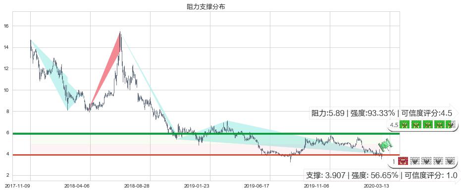 搜狗(usSOGO)阻力支撑位图-阿布量化