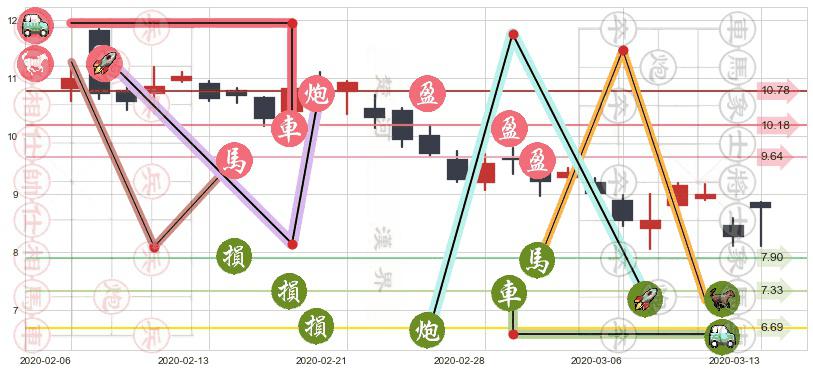 搜狐(usSOHU)止盈止损位分析