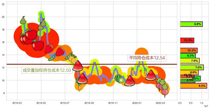 搜狐(usSOHU)持仓成本图-阿布量化