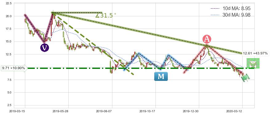 搜狐(SOHU)短线趋势趋势阶段分析图-阿布量化