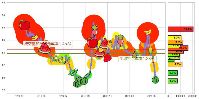 昱辉阳光(usSOL)持仓成本图-阿布量化