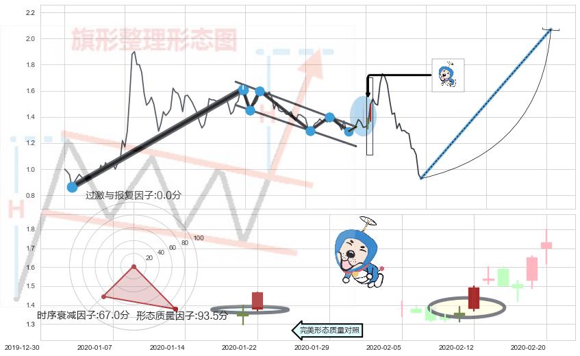 上涨螺旋桨形态+看涨(低位)倒锤头线 ➕ 突破整理