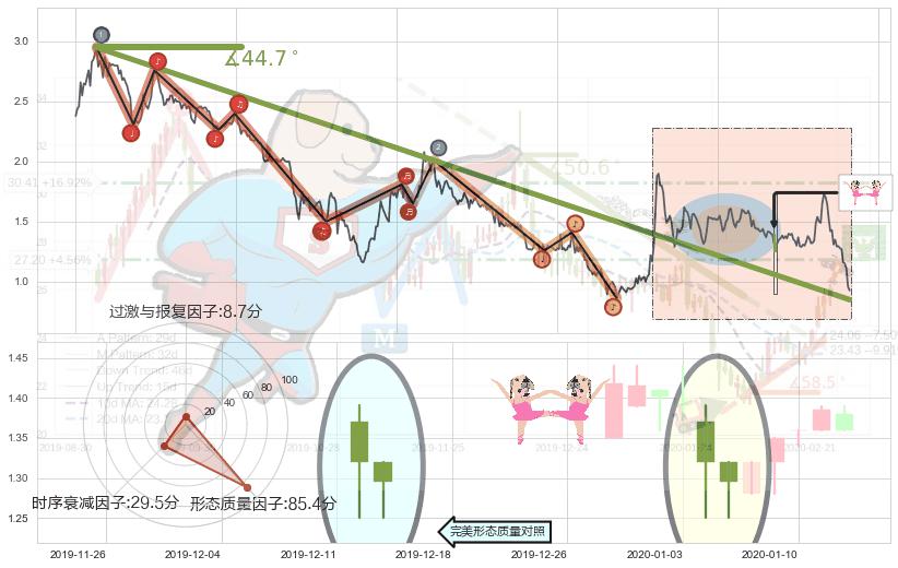 双针探底+曙光初现形态+上涨螺旋桨形态+看涨(低位)倒锤头线+上涨Pinbar组合信号+锤头线（锤子线） ➕ 趋势线