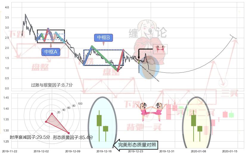 双针探底+曙光初现形态+上涨螺旋桨形态+看涨(低位)倒锤头线+上涨Pinbar组合信号+锤头线（锤子线） ➕ 缠论中枢点