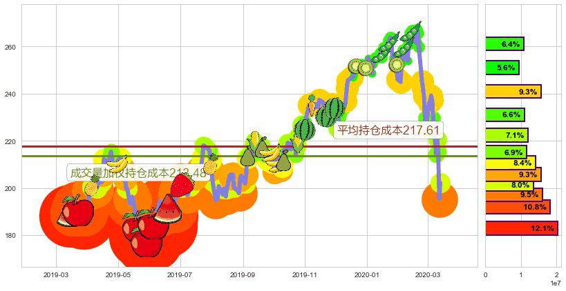 iShares费城交易所半导体ETF(usSOXX)持仓成本图-阿布量化