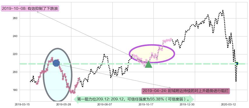 iShares费城交易所半导体ETF阻力支撑位图-阿布量化