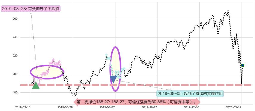 iShares费城交易所半导体ETF阻力支撑位图-阿布量化