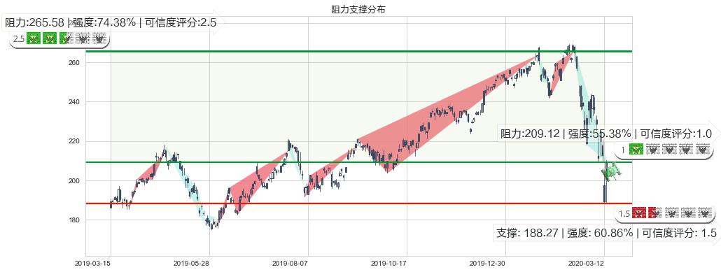 iShares费城交易所半导体ETF(usSOXX)阻力支撑位图-阿布量化