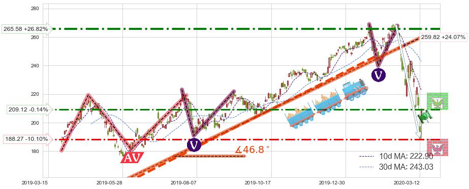 iShares费城交易所半导体ETF(SOXX)短线趋势趋势阶段分析图-阿布量化