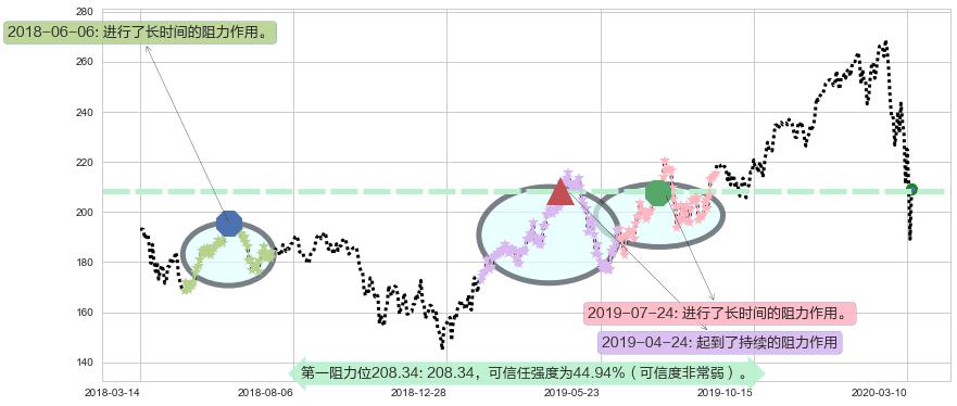 iShares费城交易所半导体ETF阻力支撑位图-阿布量化