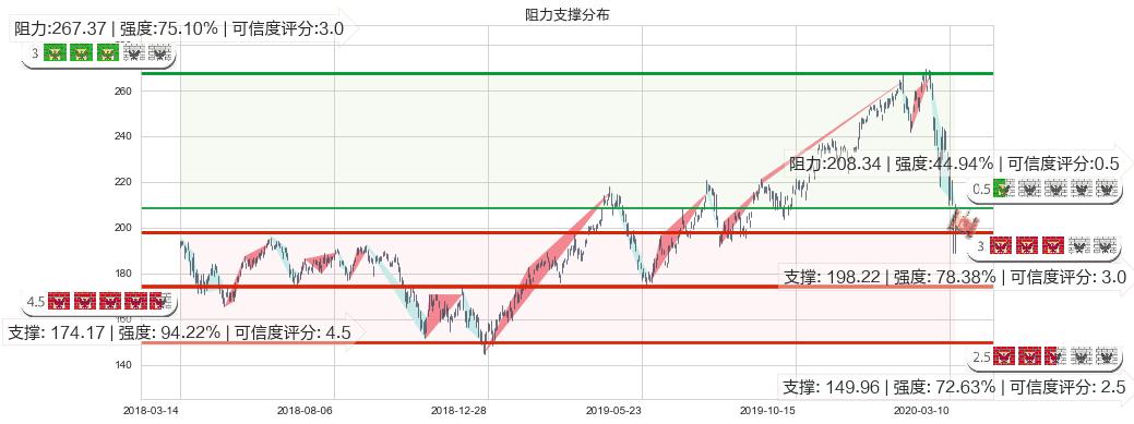 iShares费城交易所半导体ETF(usSOXX)阻力支撑位图-阿布量化