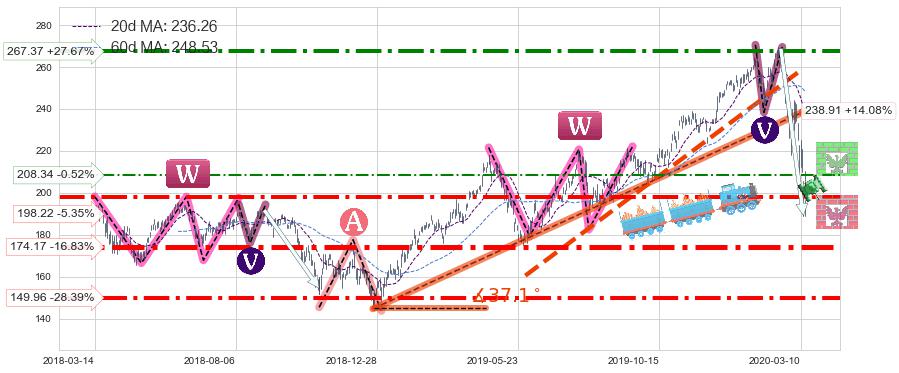 iShares费城交易所半导体ETF(SOXX)中线趋势趋势阶段分析图-阿布量化