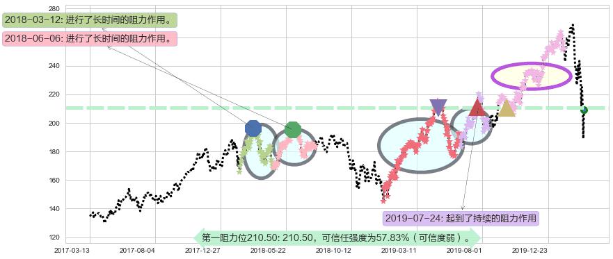 iShares费城交易所半导体ETF阻力支撑位图-阿布量化