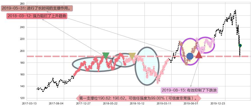 iShares费城交易所半导体ETF阻力支撑位图-阿布量化