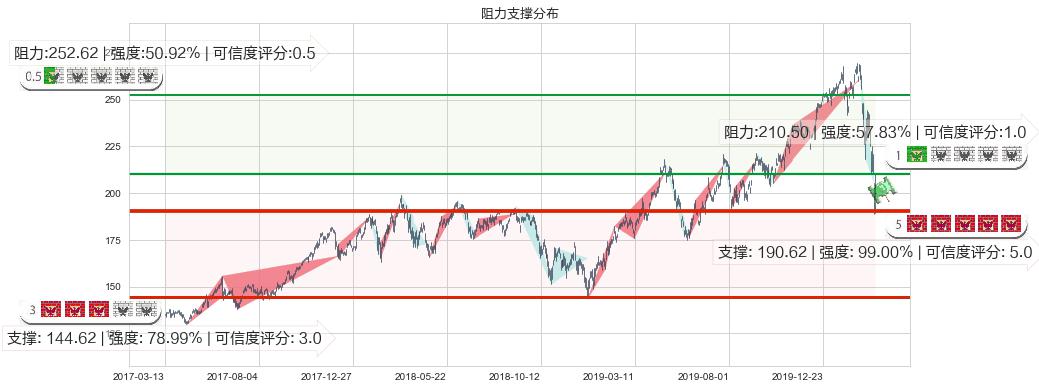 iShares费城交易所半导体ETF(usSOXX)阻力支撑位图-阿布量化