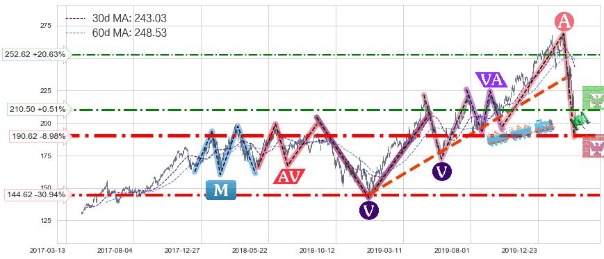 iShares费城交易所半导体ETF(SOXX)长线趋势趋势阶段分析图-阿布量化