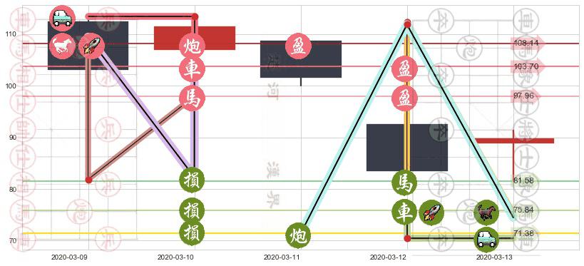 西蒙地产(usSPG)止盈止损位分析