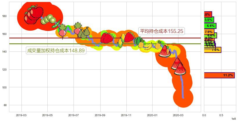 西蒙地产(usSPG)持仓成本图-阿布量化