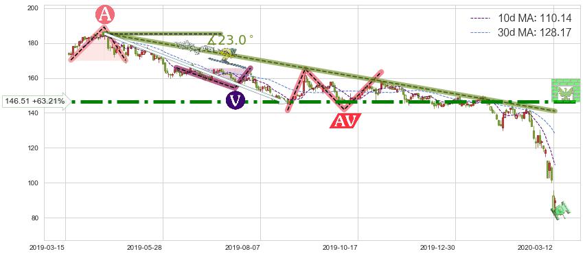 西蒙地产(SPG)短线趋势趋势阶段分析图-阿布量化