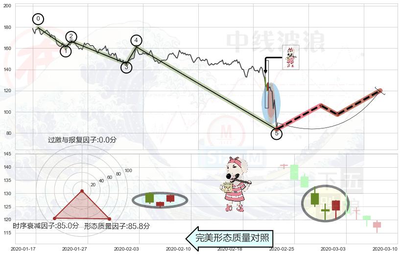 早晨之星（黎明之星）+单针探底（定海神针） ➕ 调整浪ABC