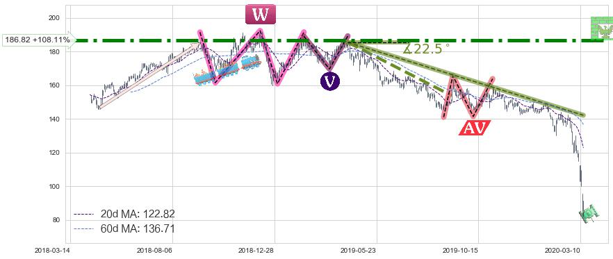 西蒙地产(SPG)中线趋势趋势阶段分析图-阿布量化