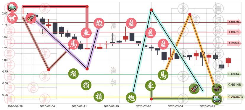 阳光动力(usSPI)止盈止损位分析