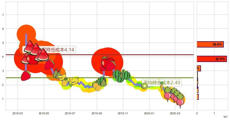 阳光动力(usSPI)持仓成本图-阿布量化