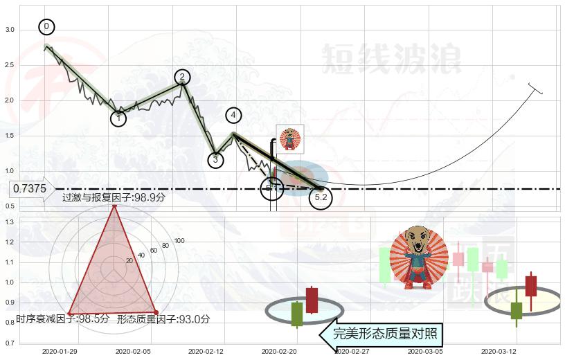 旭日东升+双针探底+单针探底（定海神针） ➕ 5浪主体