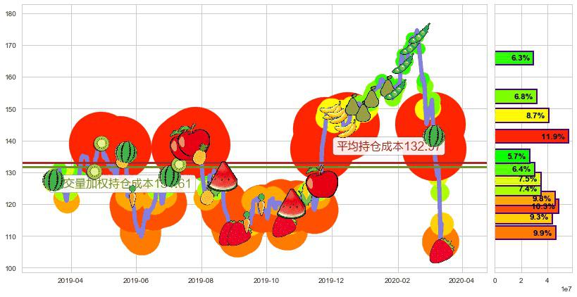 Splunk(usSPLK)持仓成本图-阿布量化