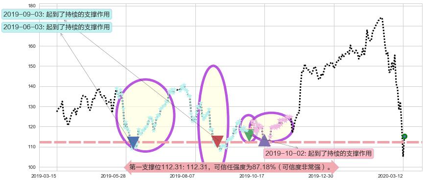 Splunk阻力支撑位图-阿布量化