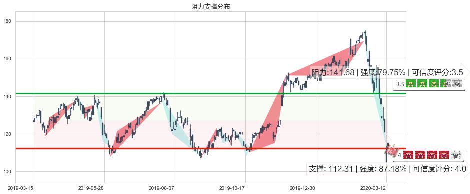 Splunk(usSPLK)阻力支撑位图-阿布量化