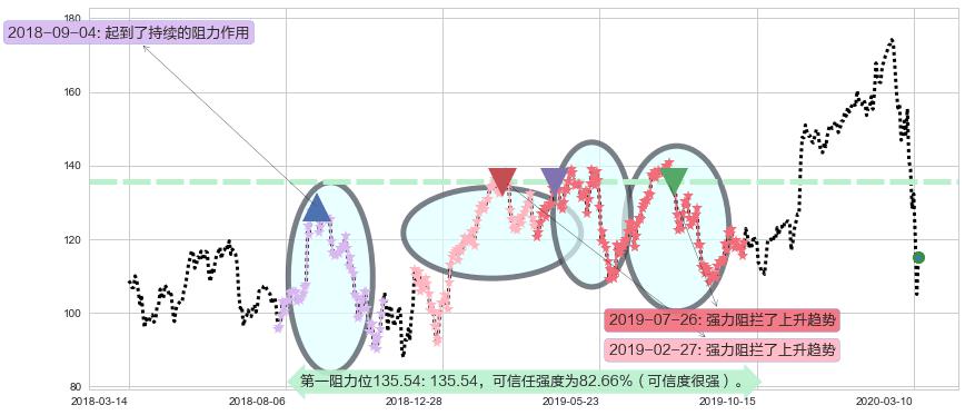 Splunk阻力支撑位图-阿布量化