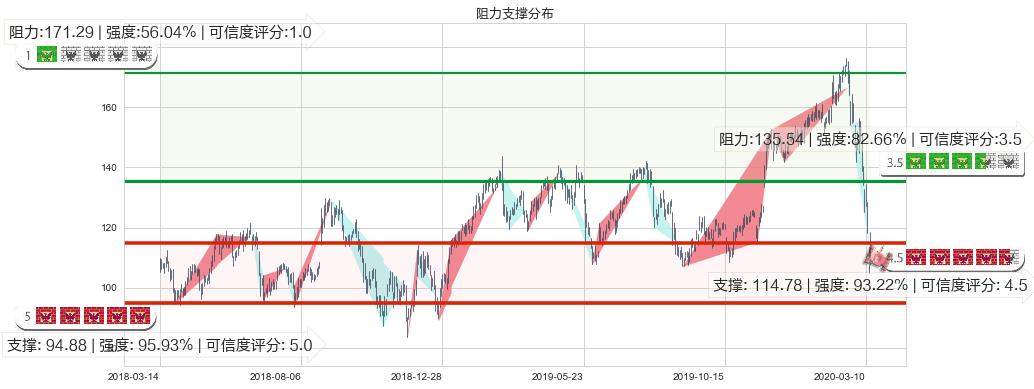 Splunk(usSPLK)阻力支撑位图-阿布量化