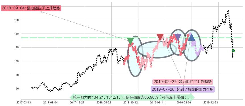 Splunk阻力支撑位图-阿布量化