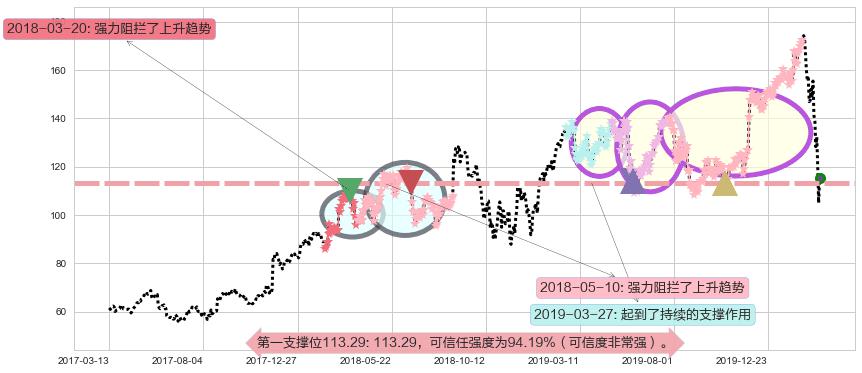 Splunk阻力支撑位图-阿布量化