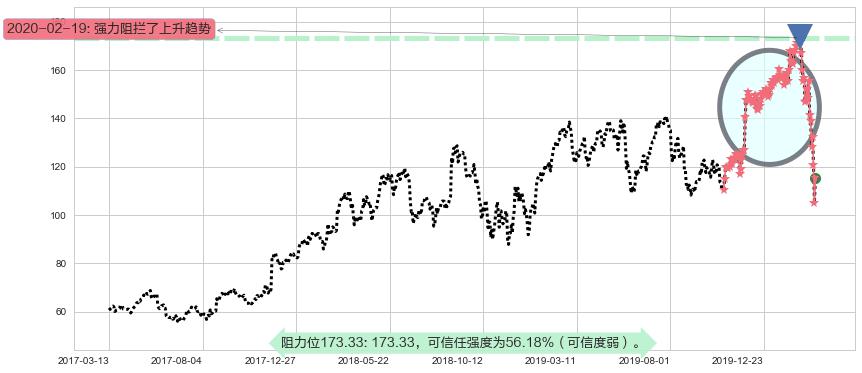 Splunk阻力支撑位图-阿布量化