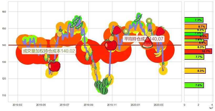 Spotify Technology S.A.(usSPOT)持仓成本图-阿布量化