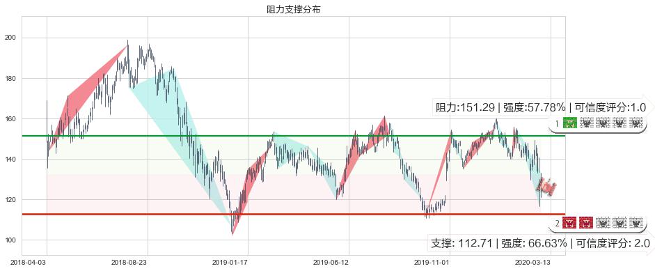 Spotify Technology S.A.(usSPOT)阻力支撑位图-阿布量化