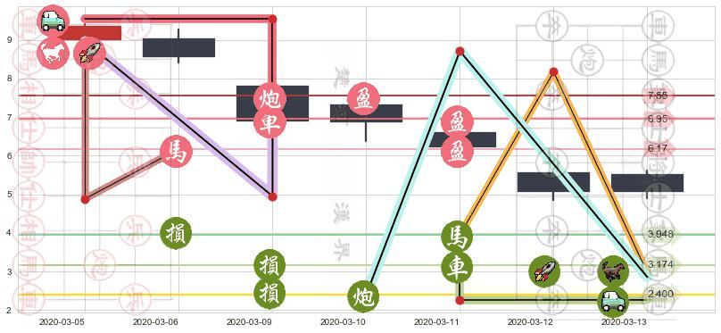 SunPower(usSPWR)止盈止损位分析