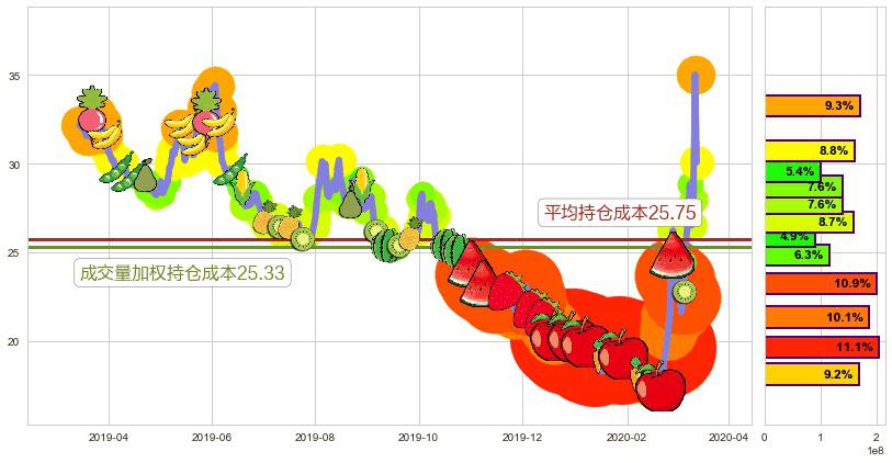 标普500-3X空-ProShares(usSPXU)持仓成本图-阿布量化