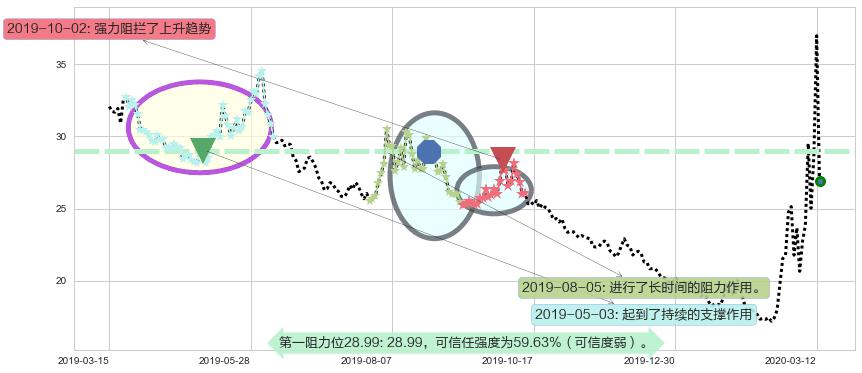 标普500-3X空-ProShares阻力支撑位图-阿布量化