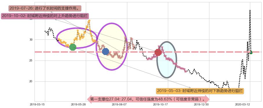 标普500-3X空-ProShares阻力支撑位图-阿布量化