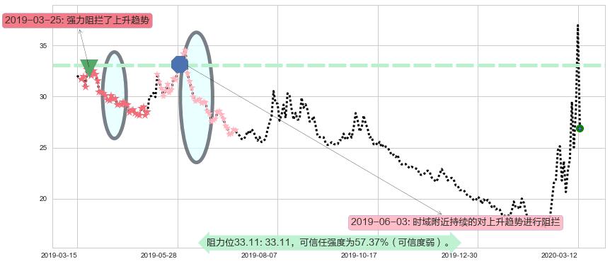 标普500-3X空-ProShares阻力支撑位图-阿布量化