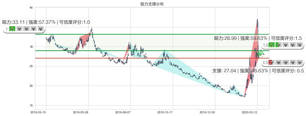 标普500-3X空-ProShares(usSPXU)阻力支撑位图-阿布量化