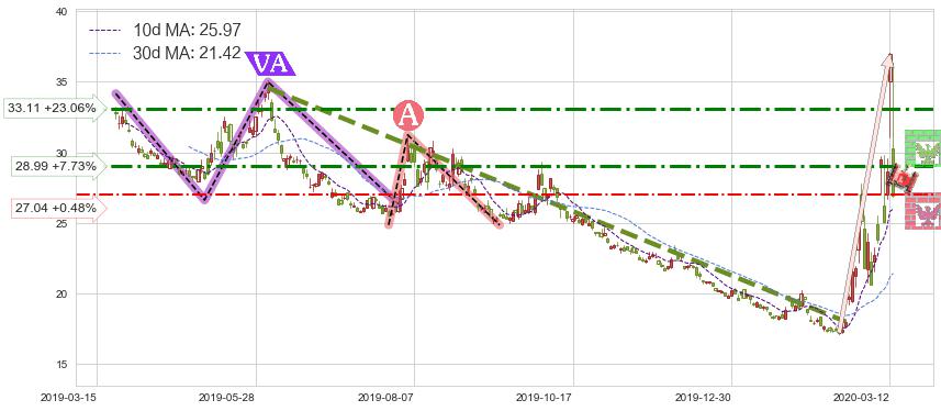 标普500-3X空-ProShares(SPXU)短线趋势趋势阶段分析图-阿布量化